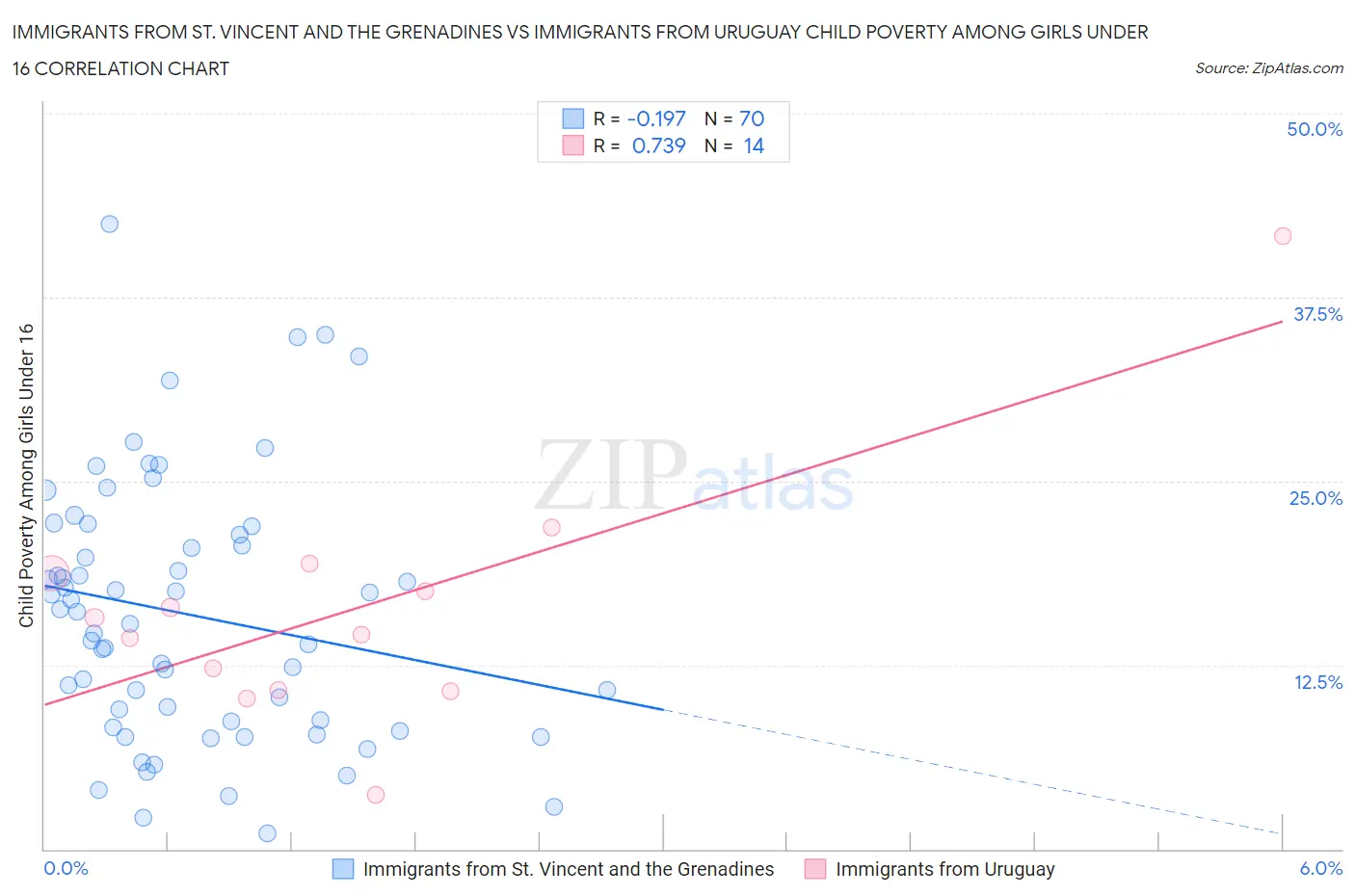 Immigrants from St. Vincent and the Grenadines vs Immigrants from Uruguay Child Poverty Among Girls Under 16