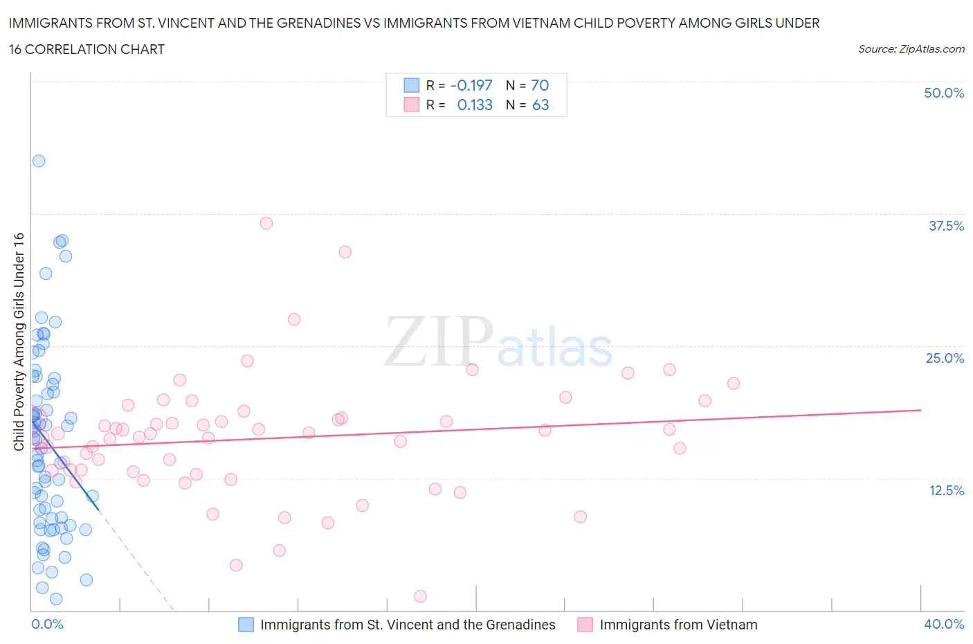 Immigrants from St. Vincent and the Grenadines vs Immigrants from Vietnam Child Poverty Among Girls Under 16