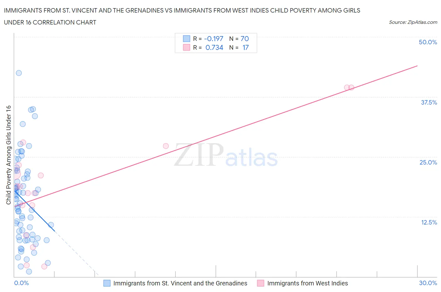 Immigrants from St. Vincent and the Grenadines vs Immigrants from West Indies Child Poverty Among Girls Under 16