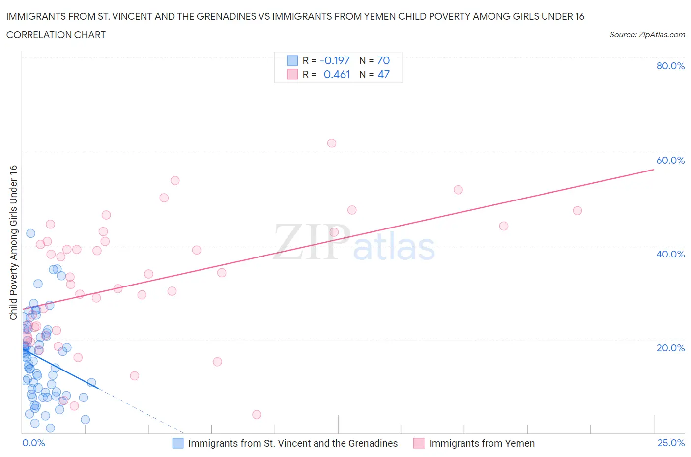 Immigrants from St. Vincent and the Grenadines vs Immigrants from Yemen Child Poverty Among Girls Under 16