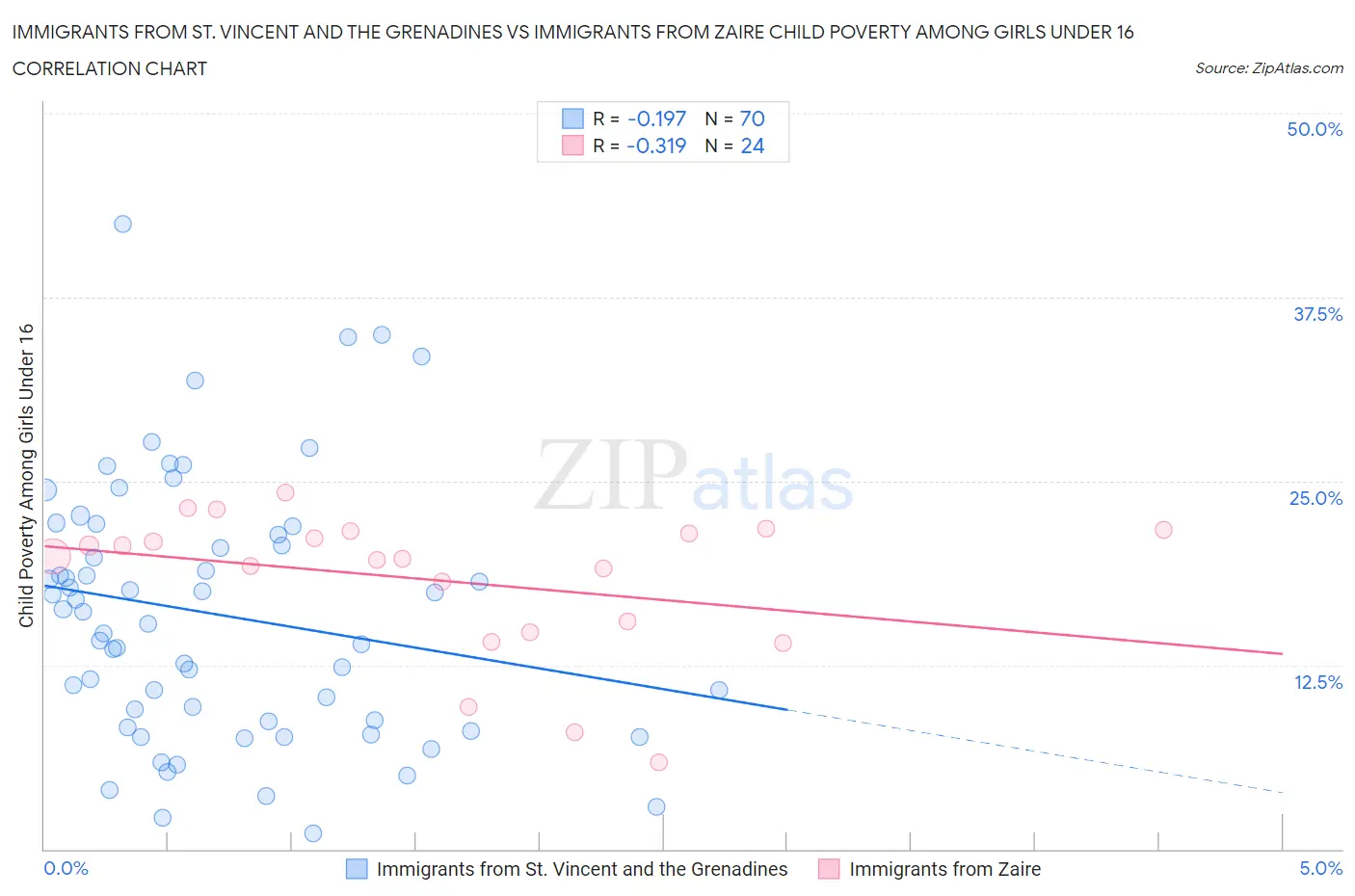 Immigrants from St. Vincent and the Grenadines vs Immigrants from Zaire Child Poverty Among Girls Under 16