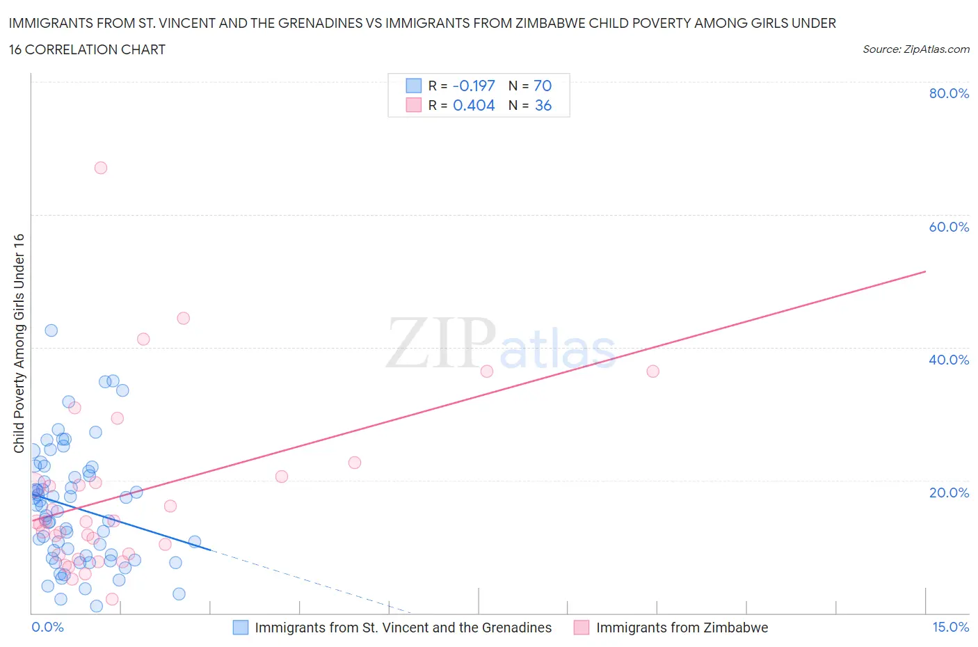 Immigrants from St. Vincent and the Grenadines vs Immigrants from Zimbabwe Child Poverty Among Girls Under 16