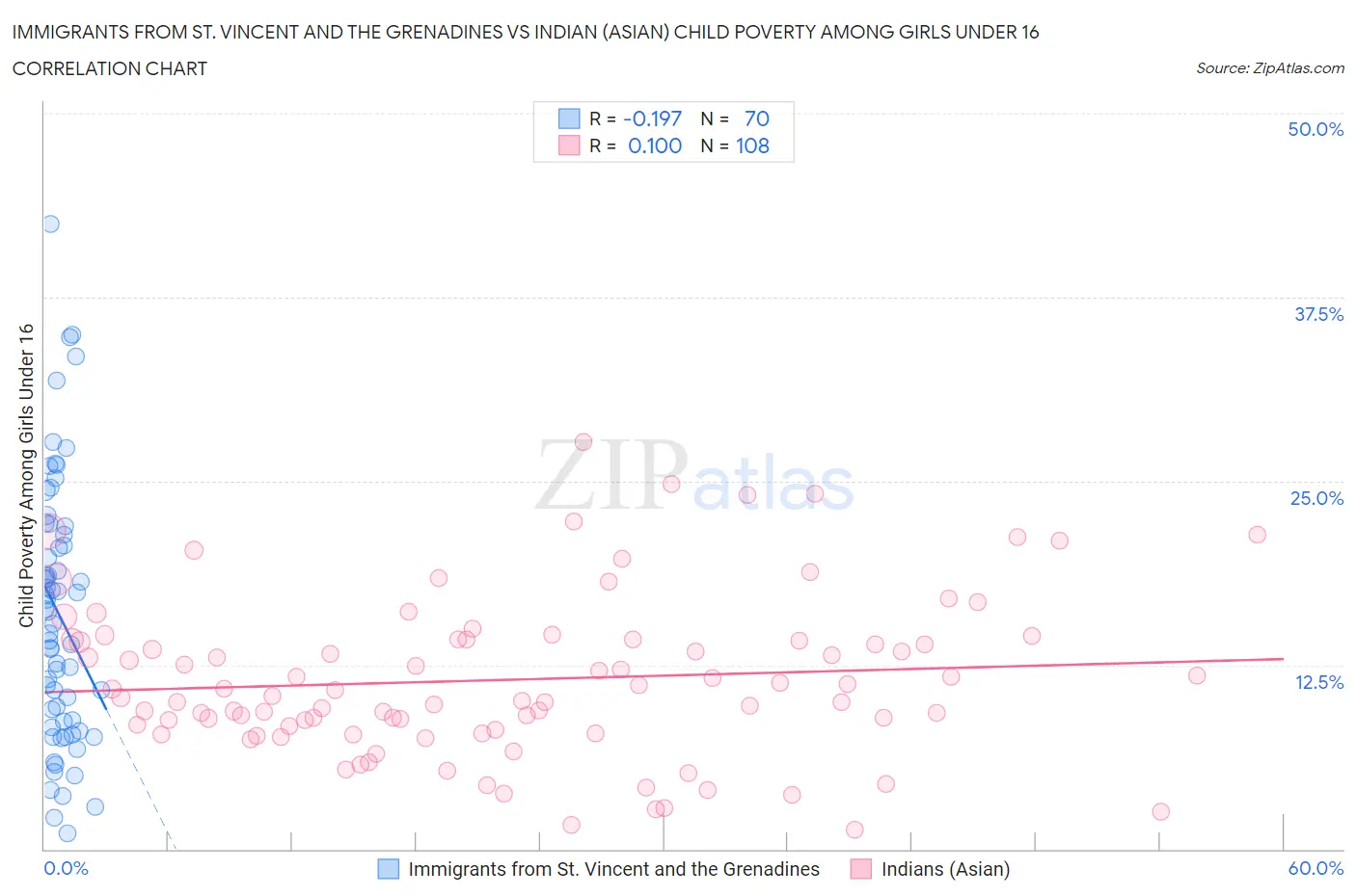 Immigrants from St. Vincent and the Grenadines vs Indian (Asian) Child Poverty Among Girls Under 16
