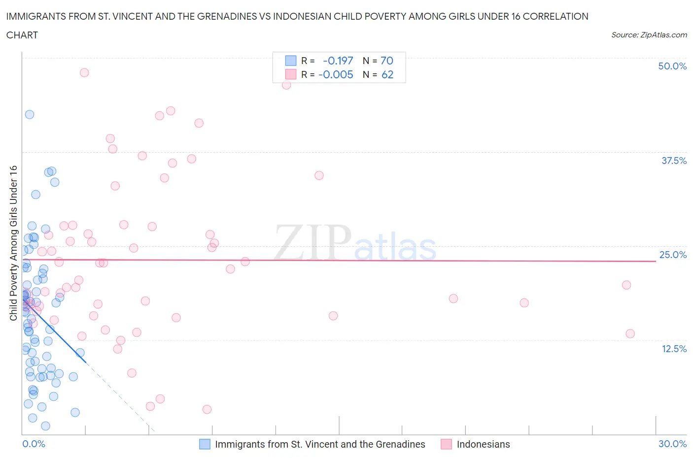 Immigrants from St. Vincent and the Grenadines vs Indonesian Child Poverty Among Girls Under 16