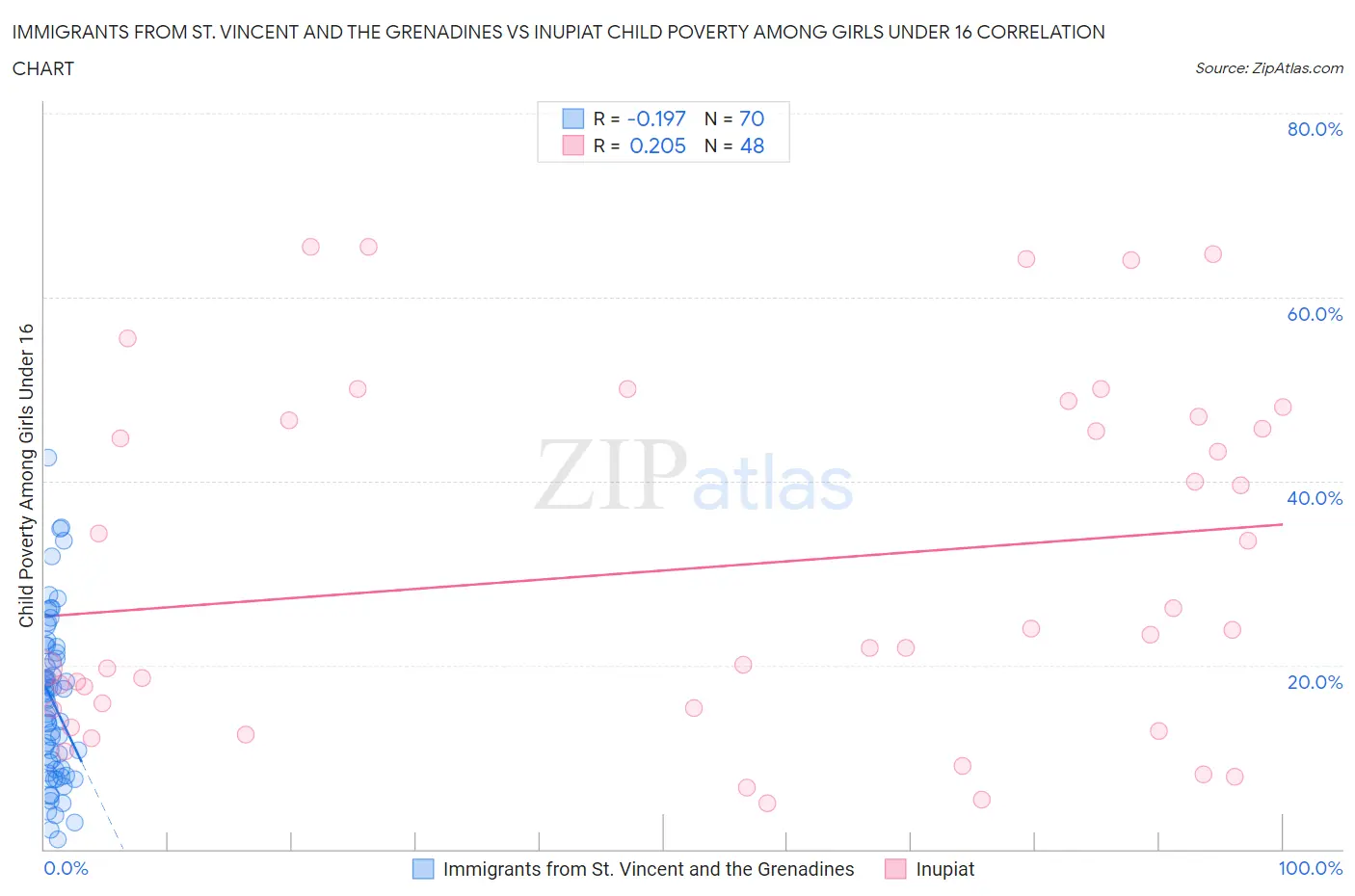 Immigrants from St. Vincent and the Grenadines vs Inupiat Child Poverty Among Girls Under 16