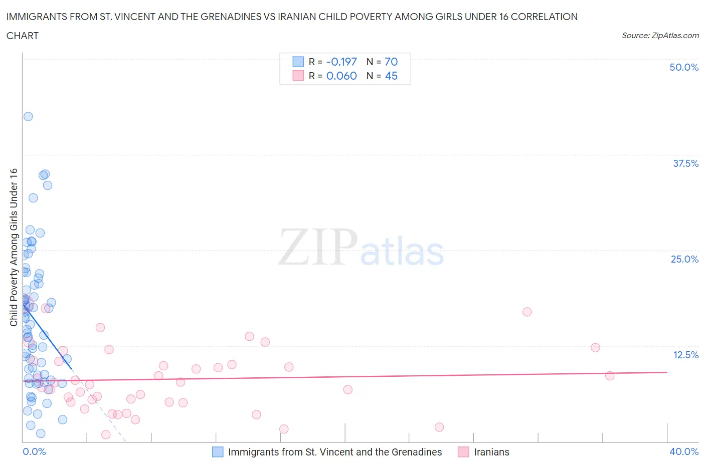 Immigrants from St. Vincent and the Grenadines vs Iranian Child Poverty Among Girls Under 16
