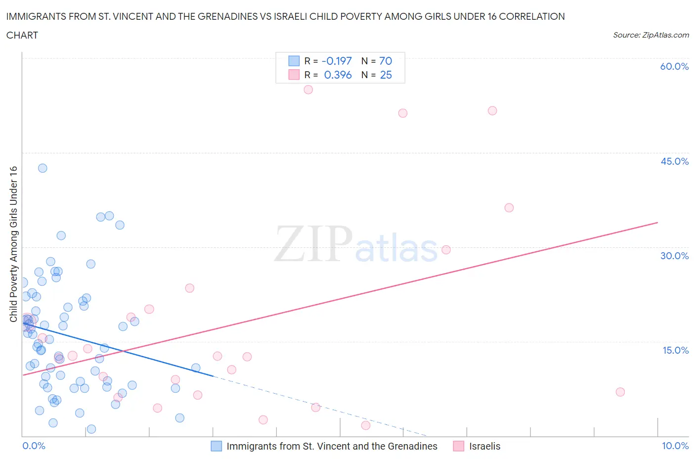 Immigrants from St. Vincent and the Grenadines vs Israeli Child Poverty Among Girls Under 16