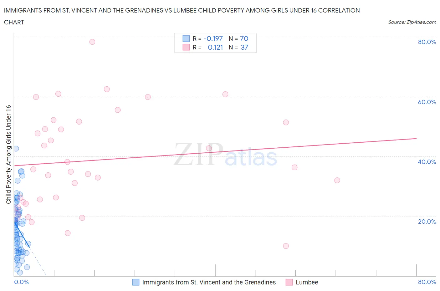 Immigrants from St. Vincent and the Grenadines vs Lumbee Child Poverty Among Girls Under 16