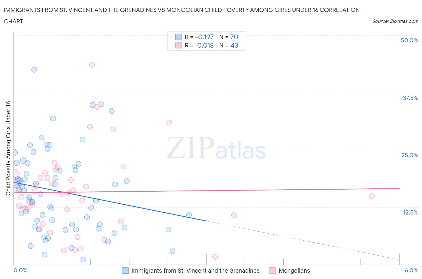 Immigrants from St. Vincent and the Grenadines vs Mongolian Child Poverty Among Girls Under 16