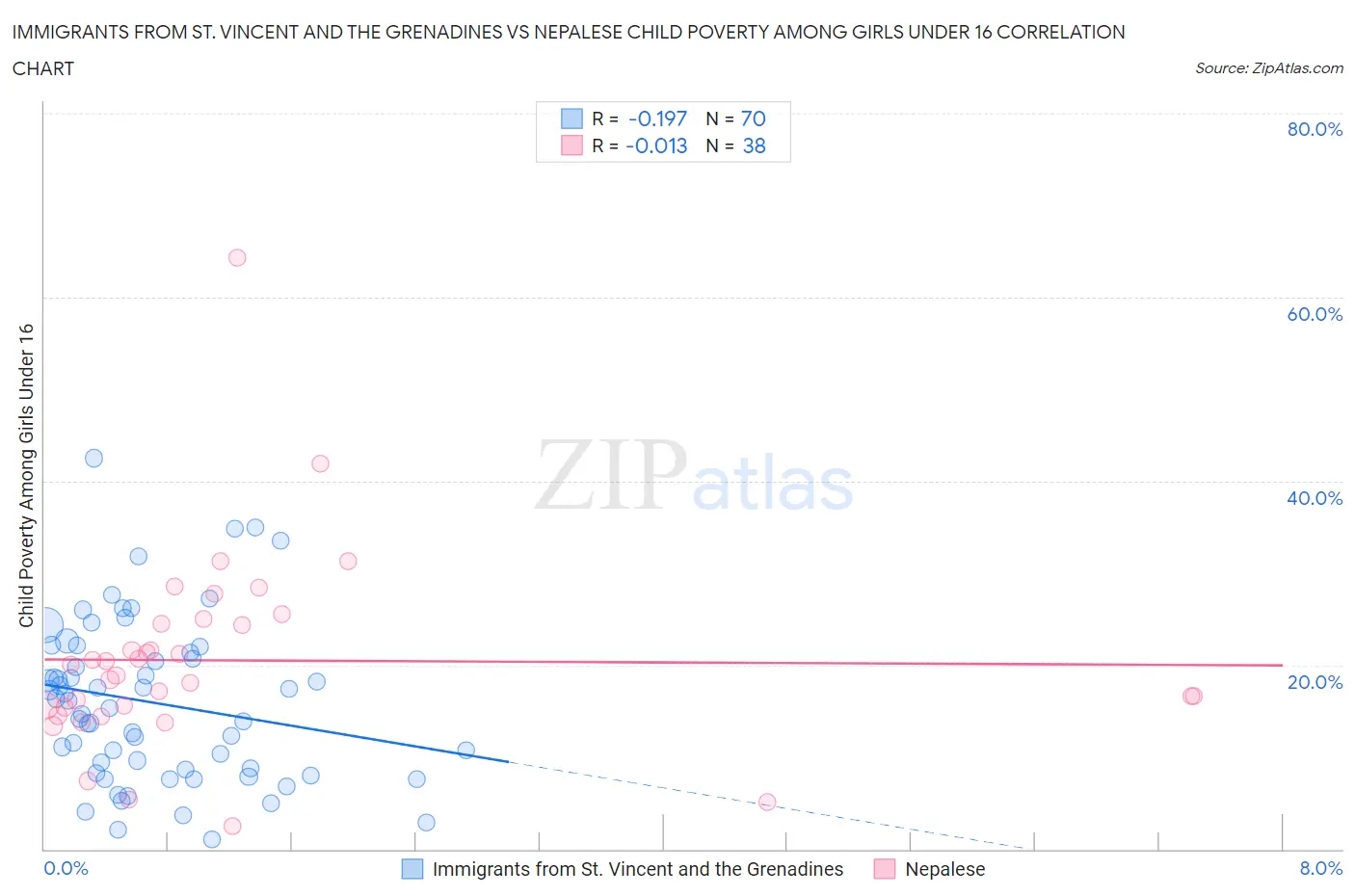 Immigrants from St. Vincent and the Grenadines vs Nepalese Child Poverty Among Girls Under 16