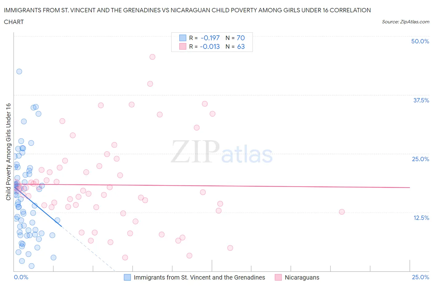 Immigrants from St. Vincent and the Grenadines vs Nicaraguan Child Poverty Among Girls Under 16