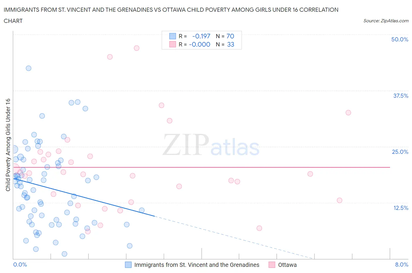 Immigrants from St. Vincent and the Grenadines vs Ottawa Child Poverty Among Girls Under 16