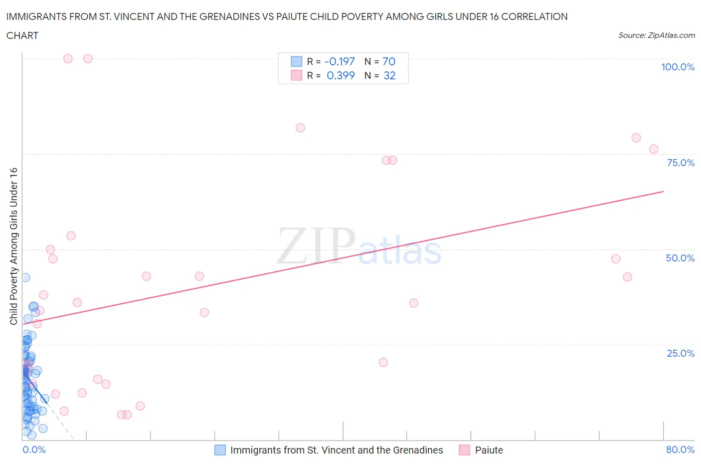 Immigrants from St. Vincent and the Grenadines vs Paiute Child Poverty Among Girls Under 16