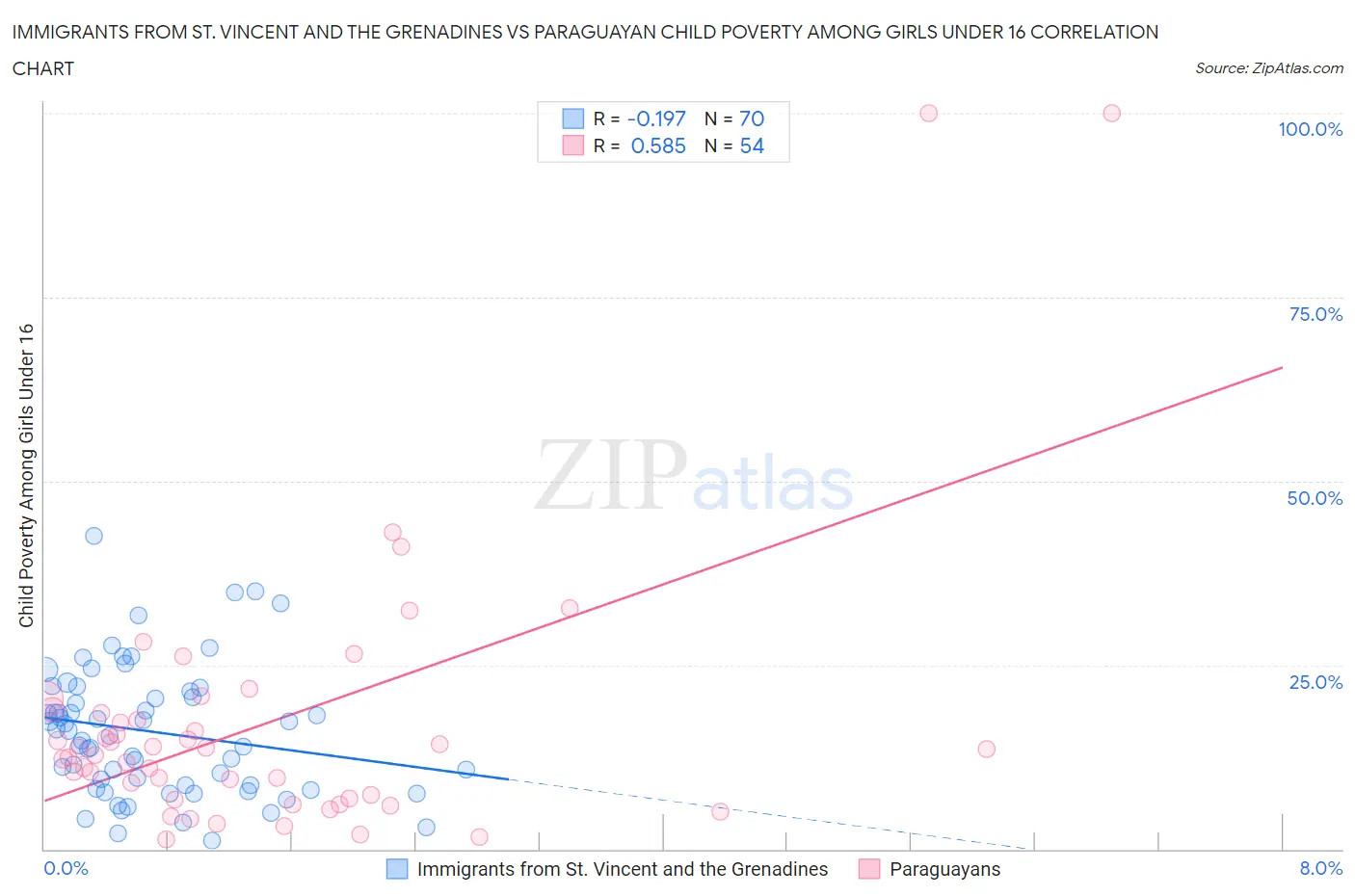 Immigrants from St. Vincent and the Grenadines vs Paraguayan Child Poverty Among Girls Under 16