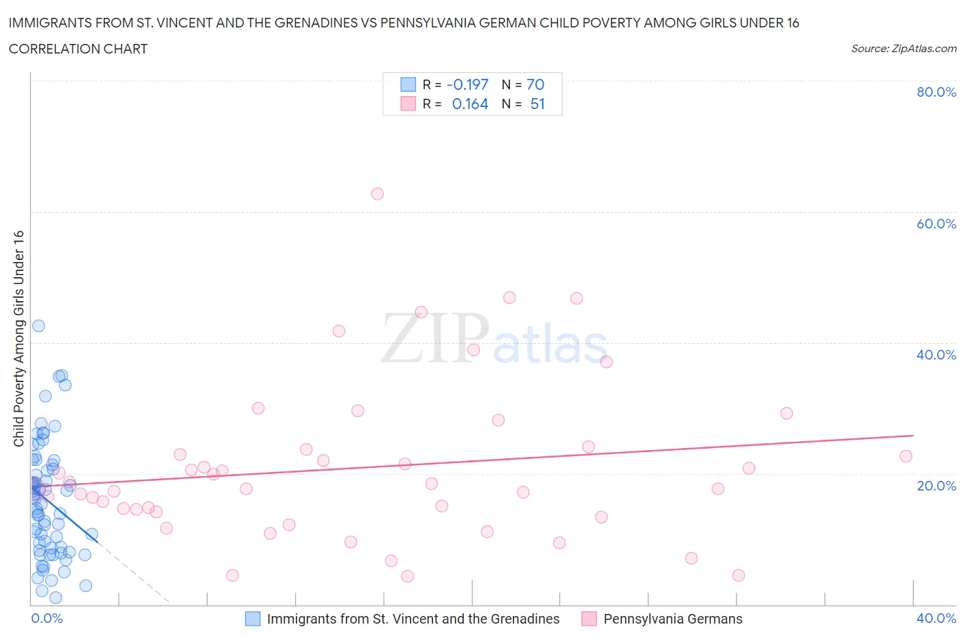 Immigrants from St. Vincent and the Grenadines vs Pennsylvania German Child Poverty Among Girls Under 16