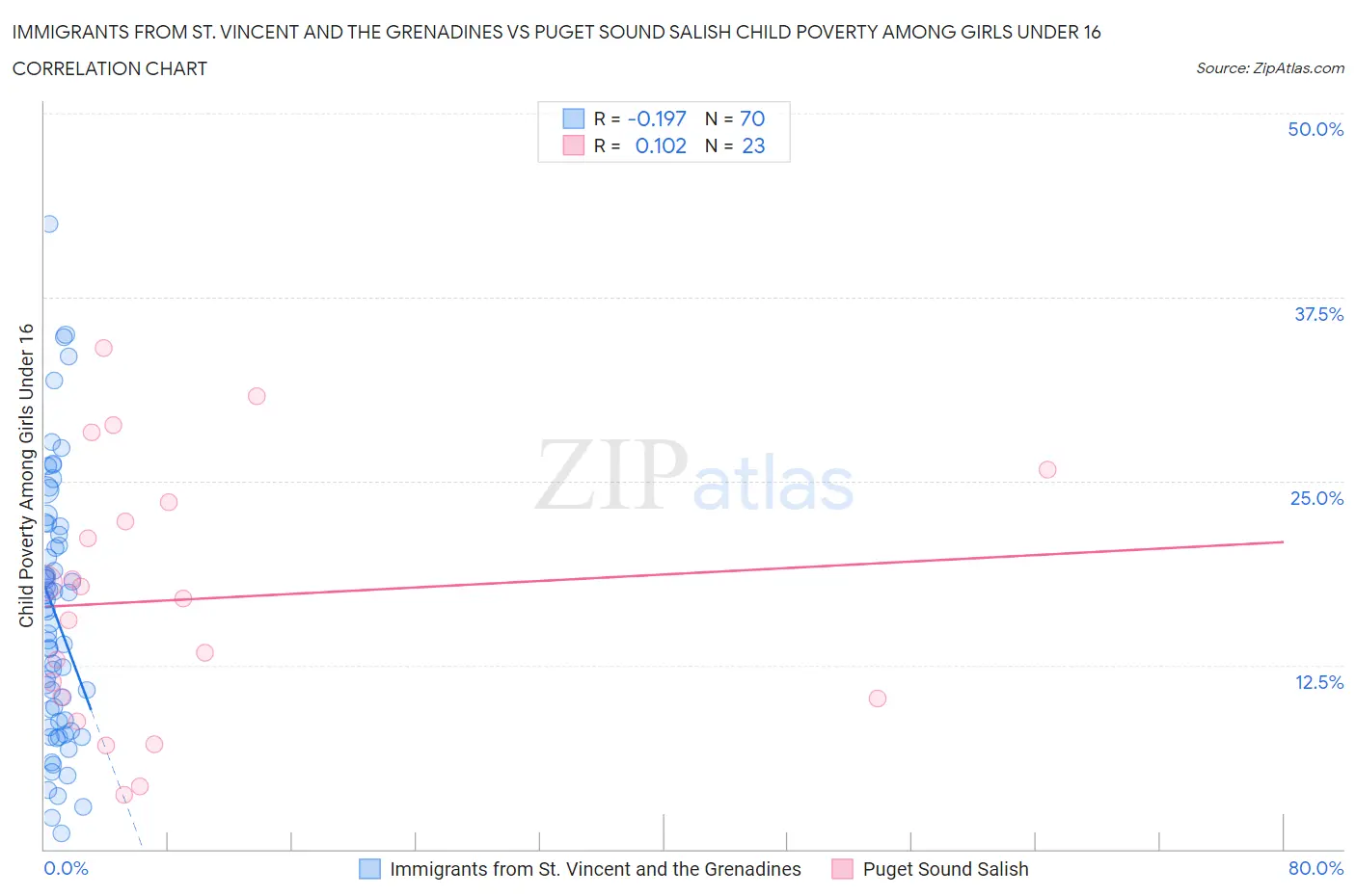 Immigrants from St. Vincent and the Grenadines vs Puget Sound Salish Child Poverty Among Girls Under 16