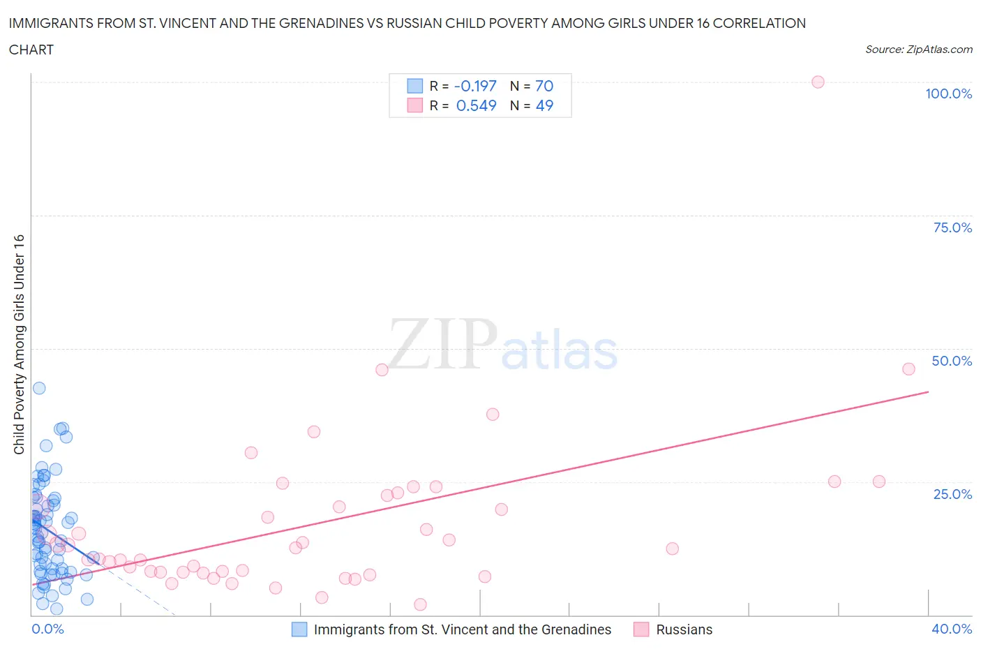 Immigrants from St. Vincent and the Grenadines vs Russian Child Poverty Among Girls Under 16