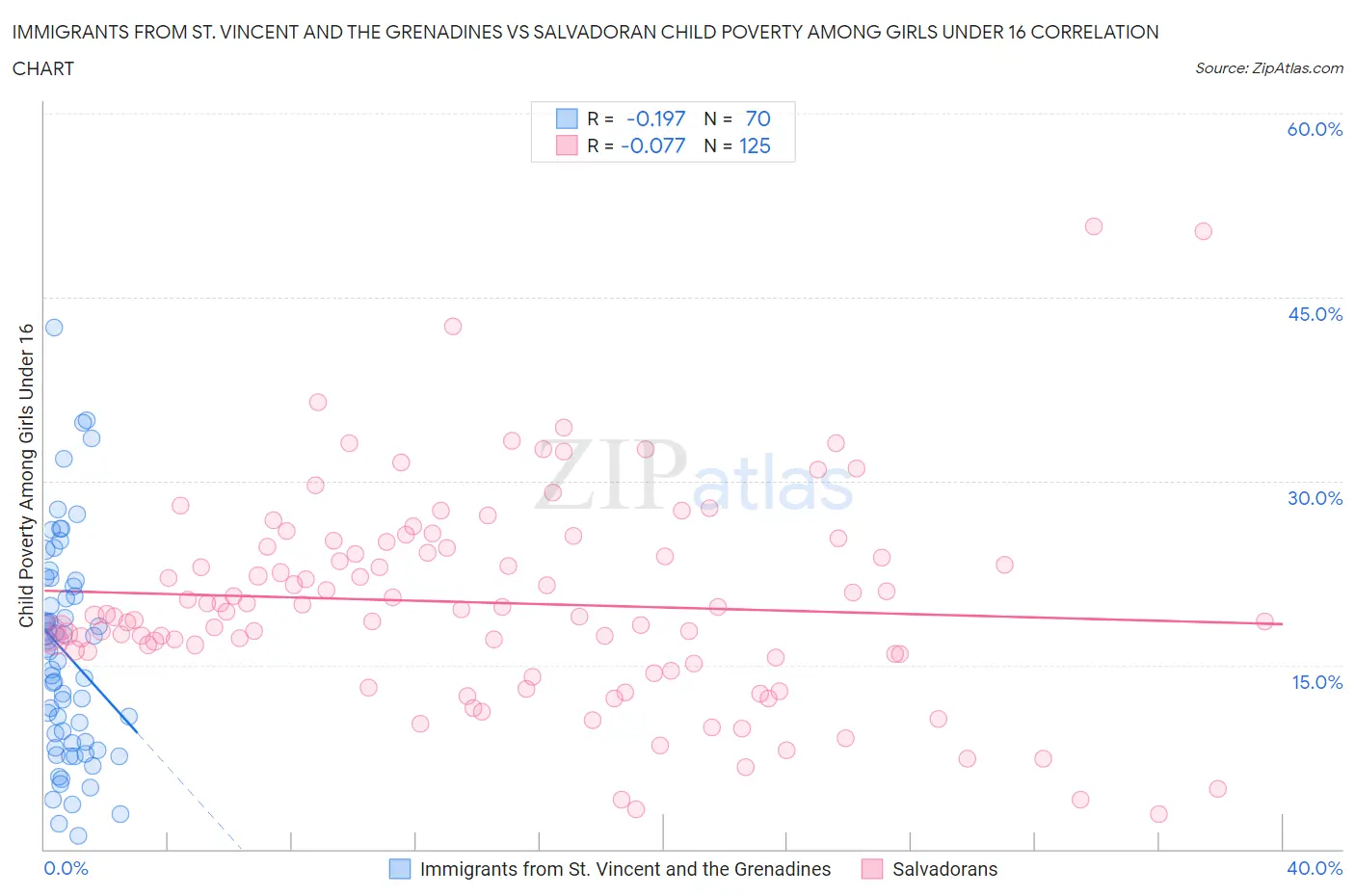 Immigrants from St. Vincent and the Grenadines vs Salvadoran Child Poverty Among Girls Under 16