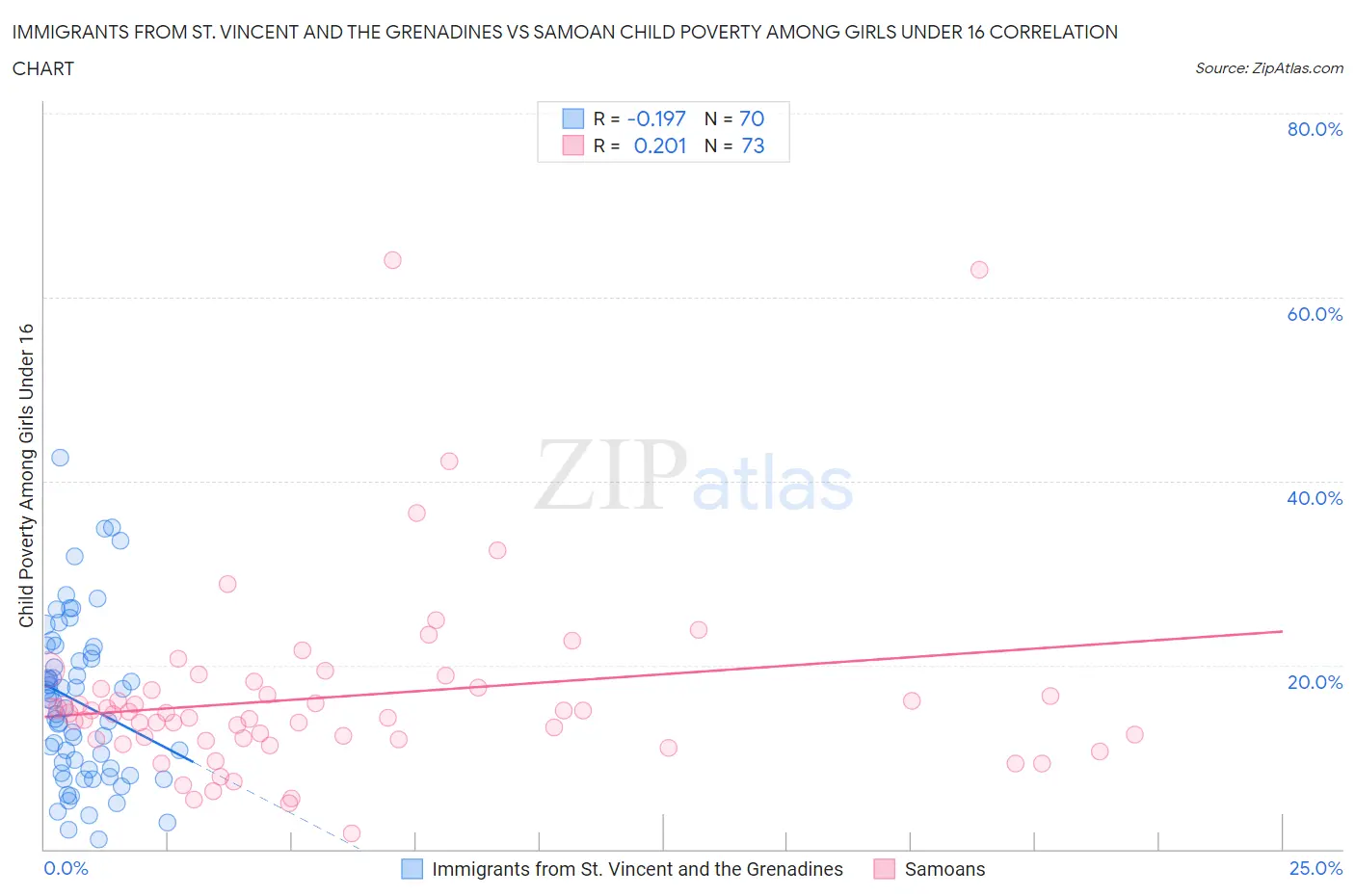 Immigrants from St. Vincent and the Grenadines vs Samoan Child Poverty Among Girls Under 16