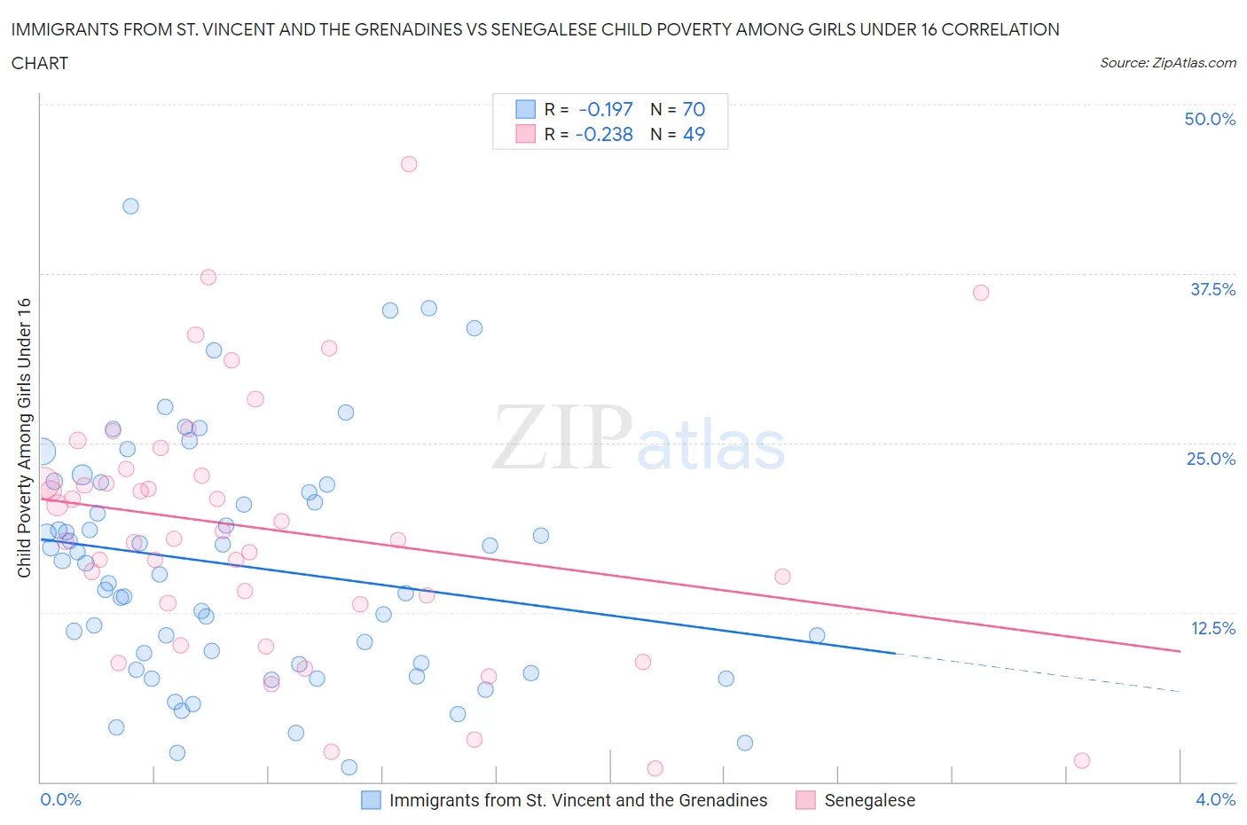 Immigrants from St. Vincent and the Grenadines vs Senegalese Child Poverty Among Girls Under 16