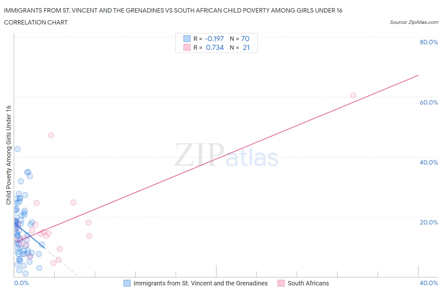 Immigrants from St. Vincent and the Grenadines vs South African Child Poverty Among Girls Under 16
