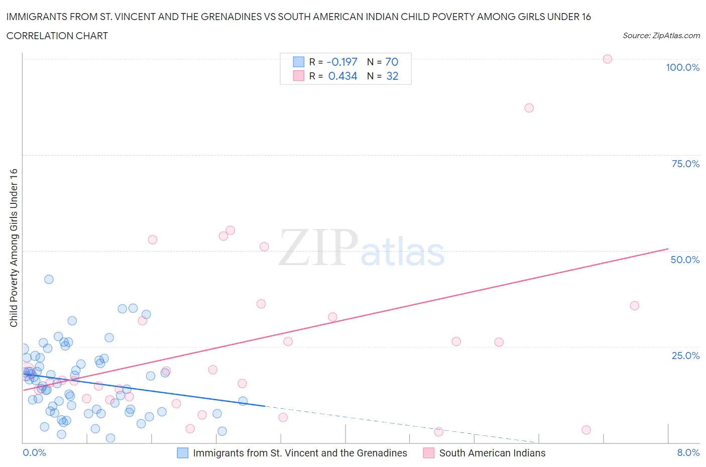 Immigrants from St. Vincent and the Grenadines vs South American Indian Child Poverty Among Girls Under 16