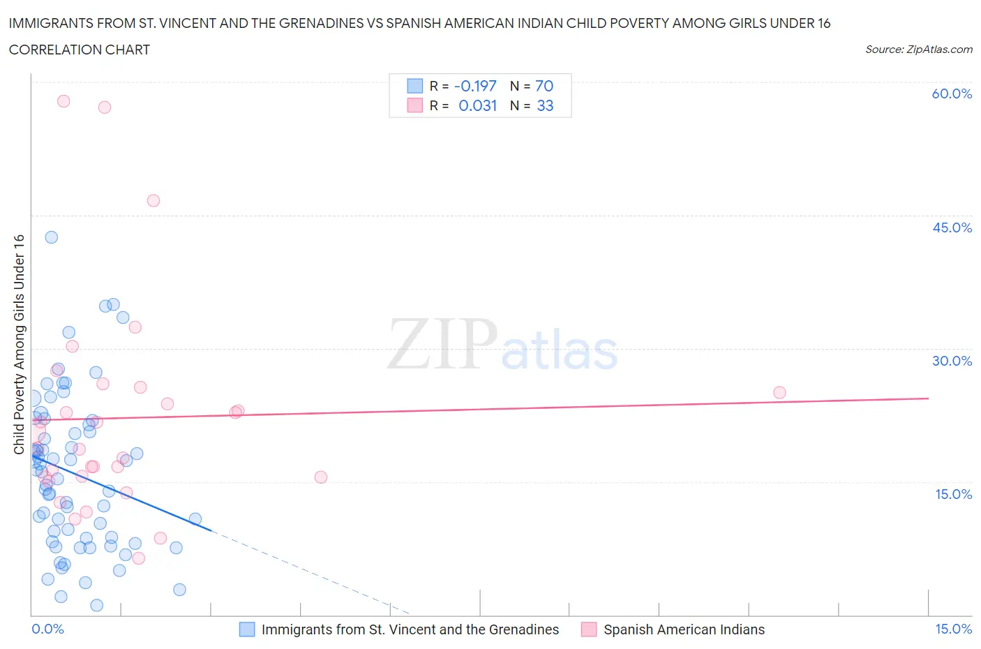 Immigrants from St. Vincent and the Grenadines vs Spanish American Indian Child Poverty Among Girls Under 16