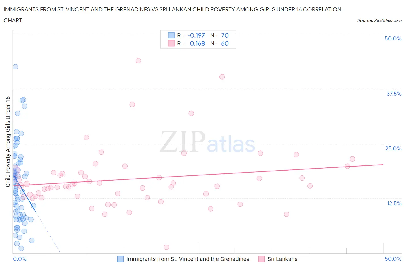 Immigrants from St. Vincent and the Grenadines vs Sri Lankan Child Poverty Among Girls Under 16