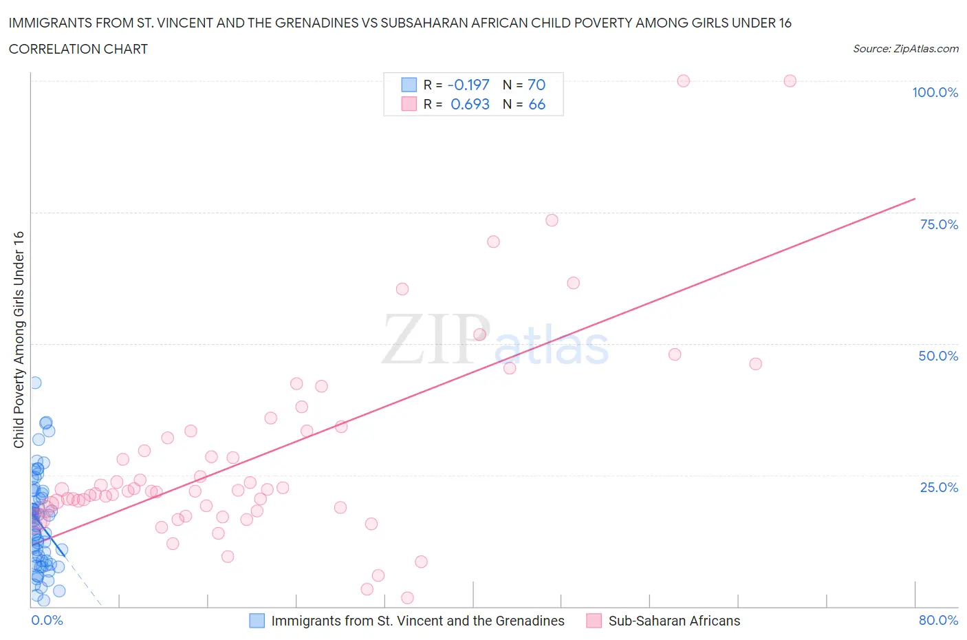 Immigrants from St. Vincent and the Grenadines vs Subsaharan African Child Poverty Among Girls Under 16