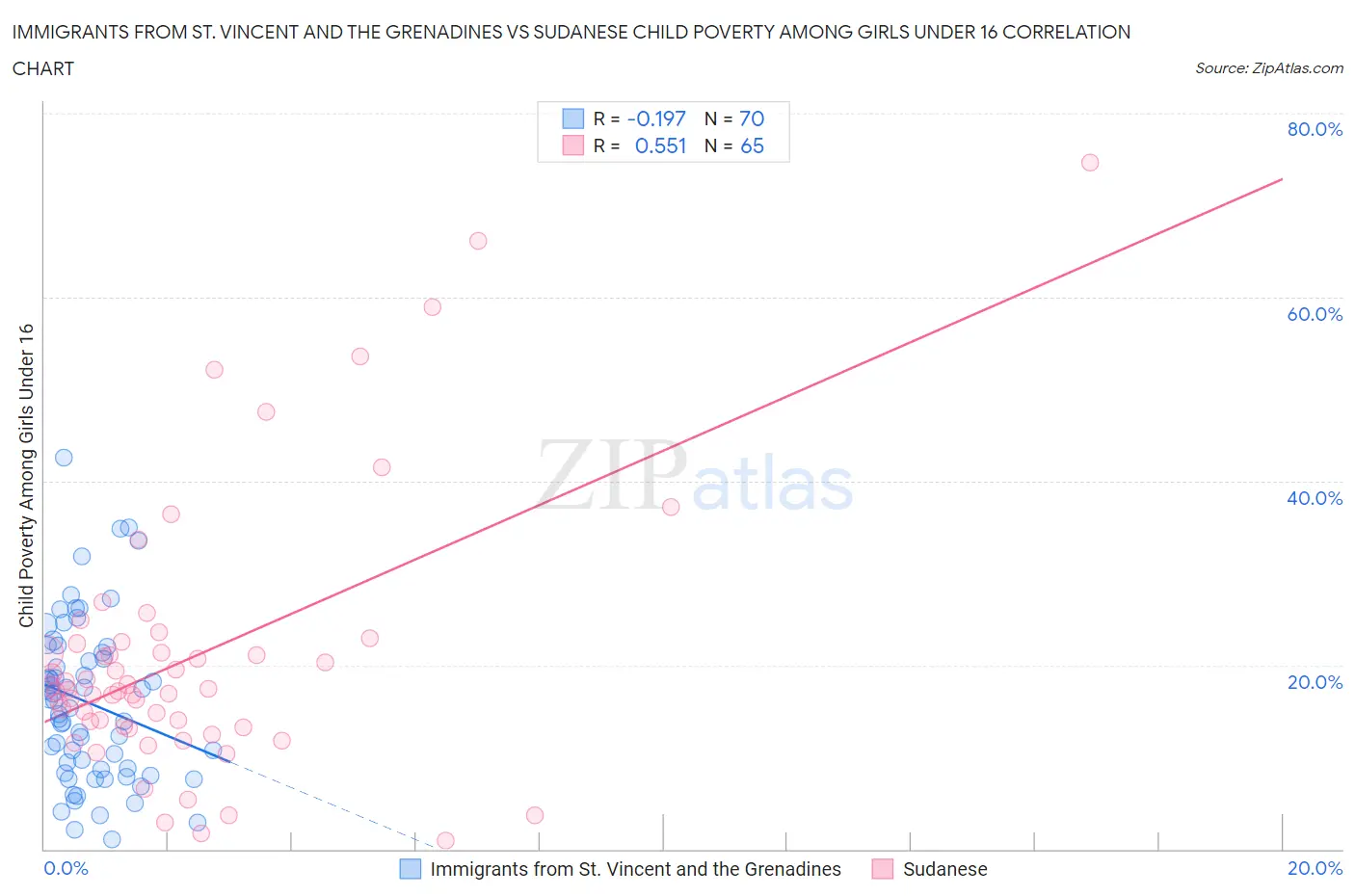 Immigrants from St. Vincent and the Grenadines vs Sudanese Child Poverty Among Girls Under 16