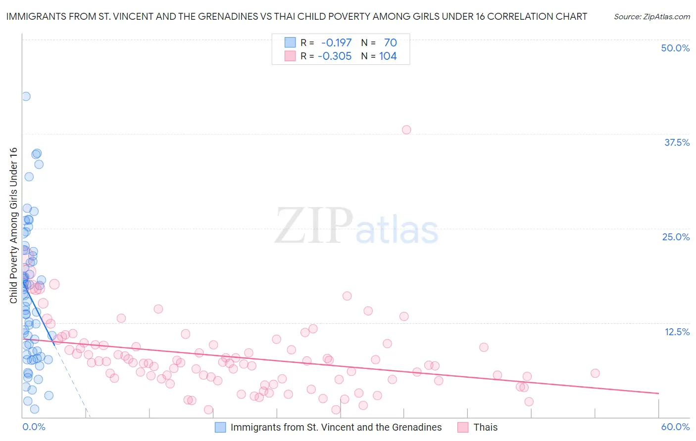 Immigrants from St. Vincent and the Grenadines vs Thai Child Poverty Among Girls Under 16