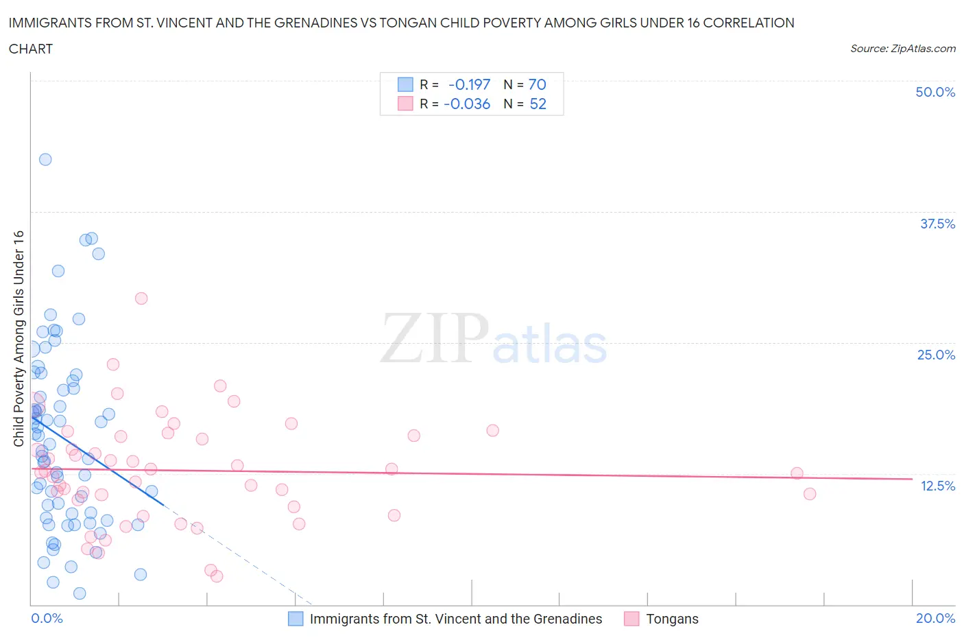 Immigrants from St. Vincent and the Grenadines vs Tongan Child Poverty Among Girls Under 16