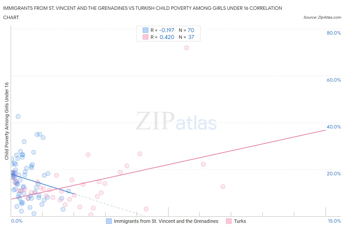 Immigrants from St. Vincent and the Grenadines vs Turkish Child Poverty Among Girls Under 16