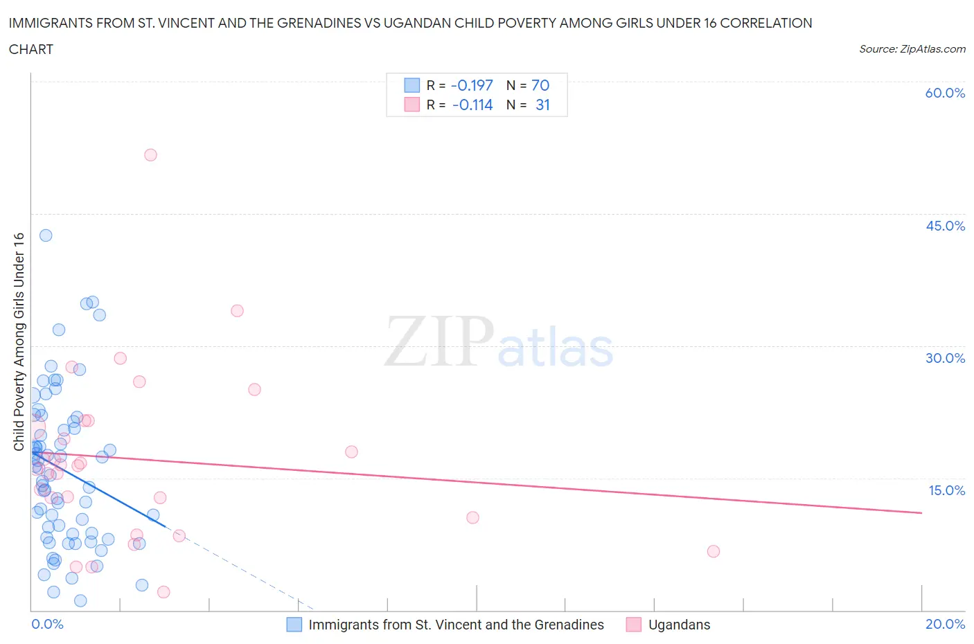 Immigrants from St. Vincent and the Grenadines vs Ugandan Child Poverty Among Girls Under 16