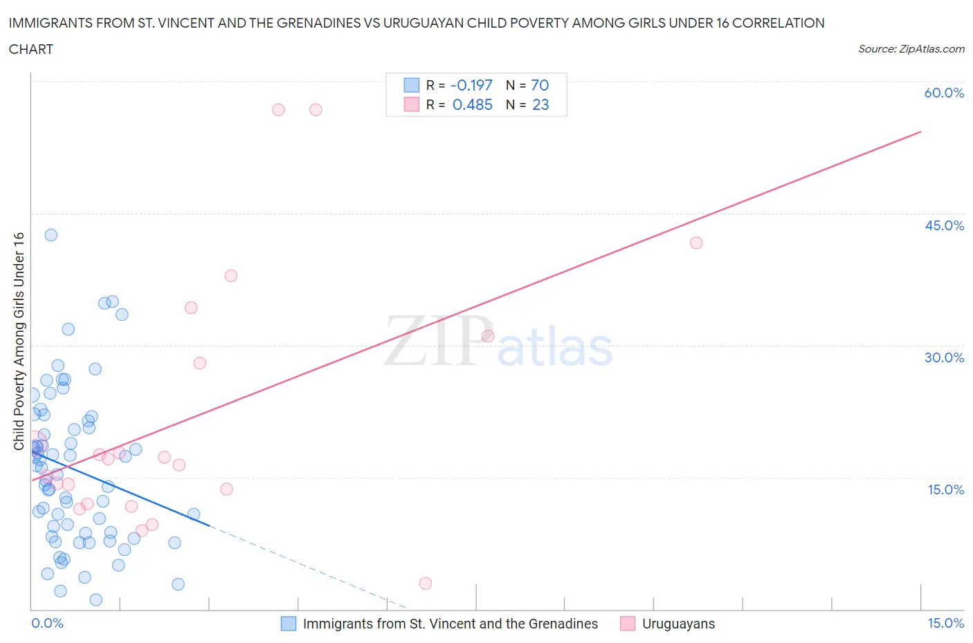 Immigrants from St. Vincent and the Grenadines vs Uruguayan Child Poverty Among Girls Under 16