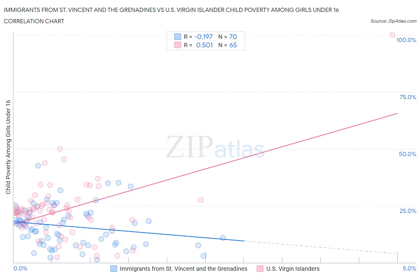 Immigrants from St. Vincent and the Grenadines vs U.S. Virgin Islander Child Poverty Among Girls Under 16