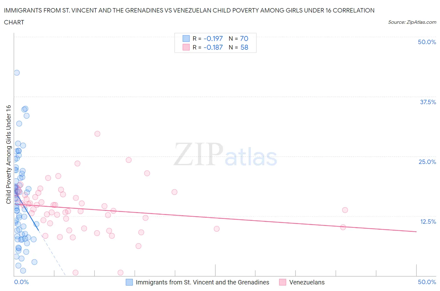 Immigrants from St. Vincent and the Grenadines vs Venezuelan Child Poverty Among Girls Under 16