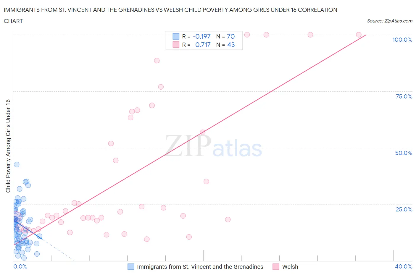 Immigrants from St. Vincent and the Grenadines vs Welsh Child Poverty Among Girls Under 16