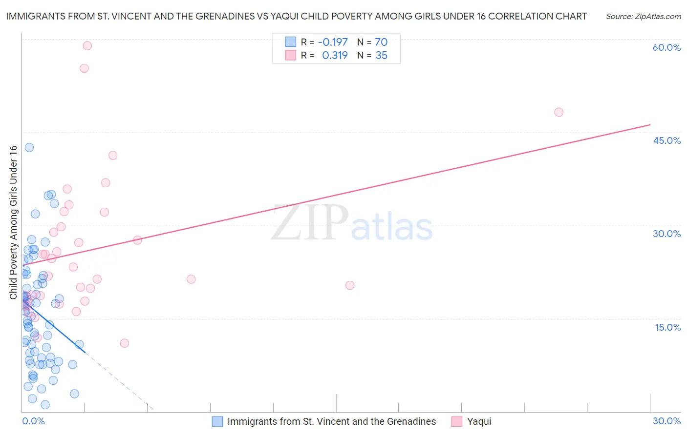 Immigrants from St. Vincent and the Grenadines vs Yaqui Child Poverty Among Girls Under 16