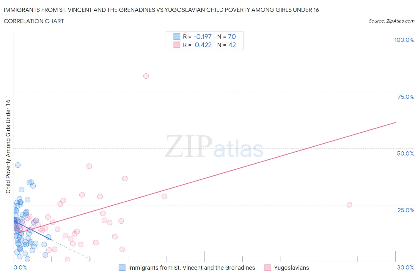 Immigrants from St. Vincent and the Grenadines vs Yugoslavian Child Poverty Among Girls Under 16