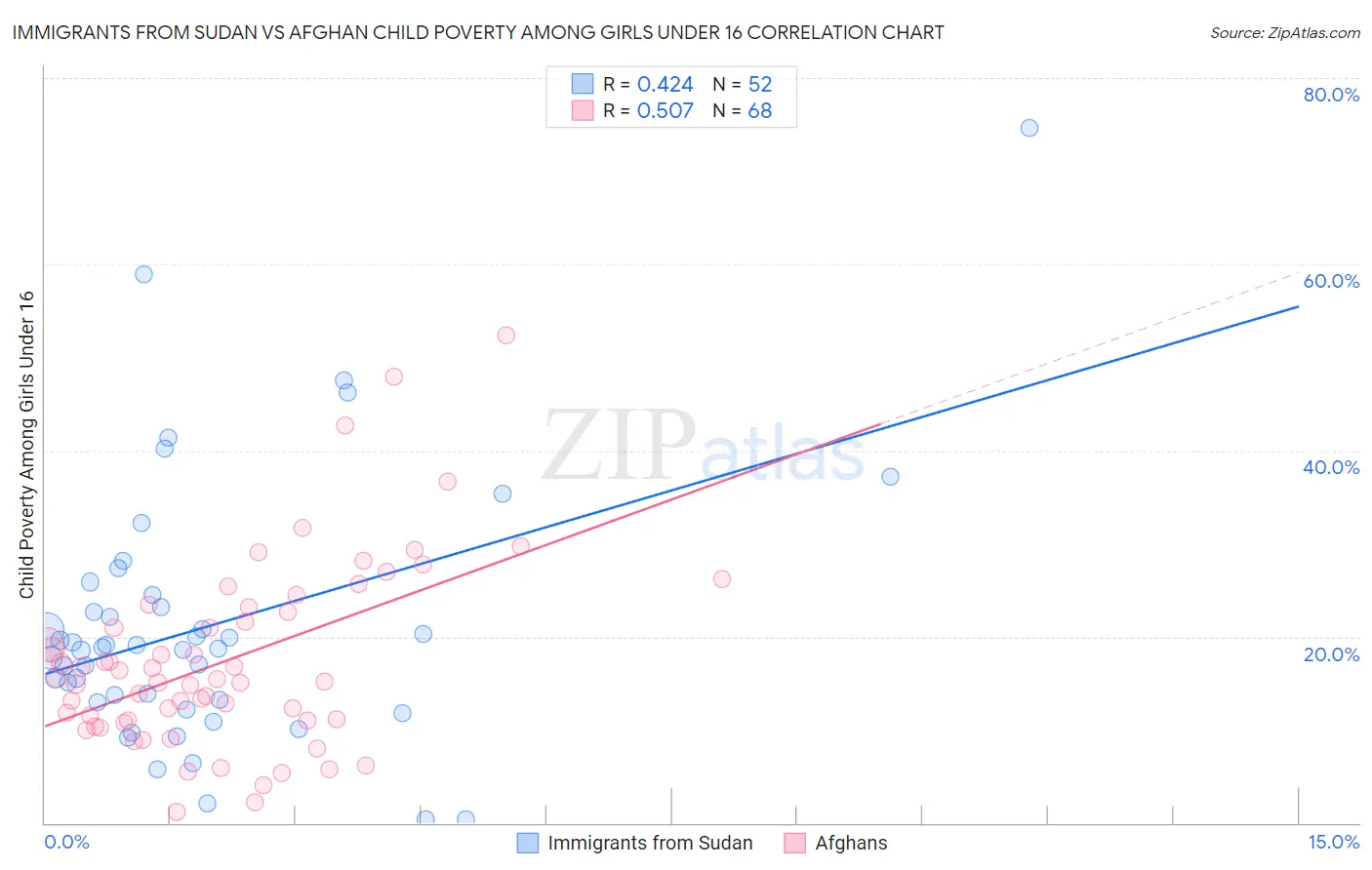 Immigrants from Sudan vs Afghan Child Poverty Among Girls Under 16