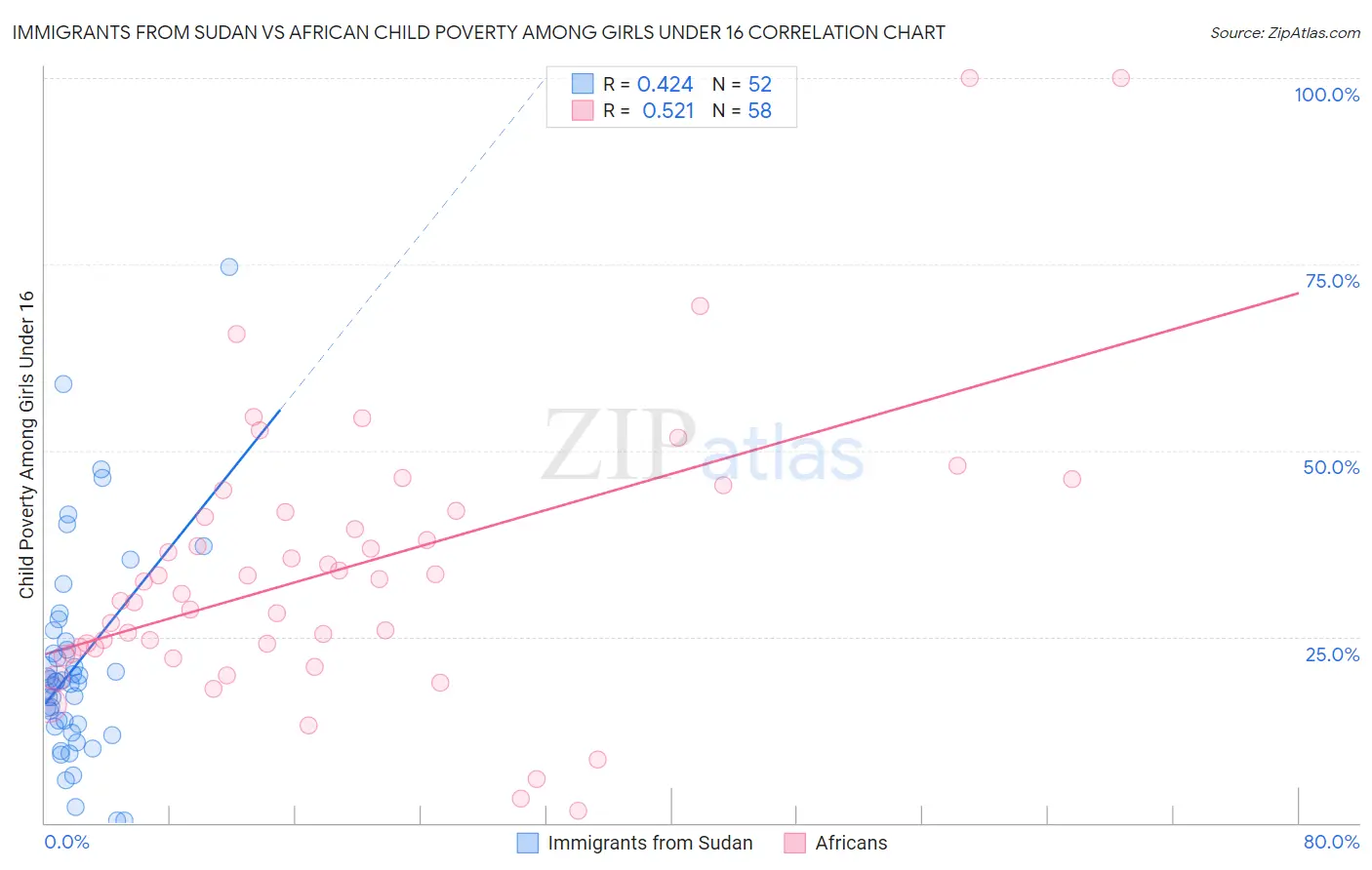 Immigrants from Sudan vs African Child Poverty Among Girls Under 16
