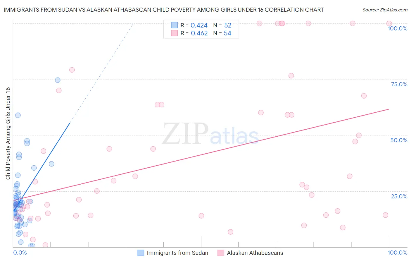 Immigrants from Sudan vs Alaskan Athabascan Child Poverty Among Girls Under 16