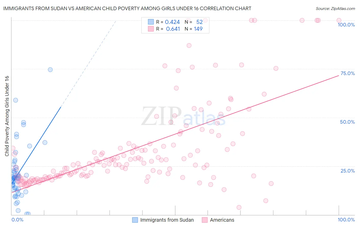 Immigrants from Sudan vs American Child Poverty Among Girls Under 16