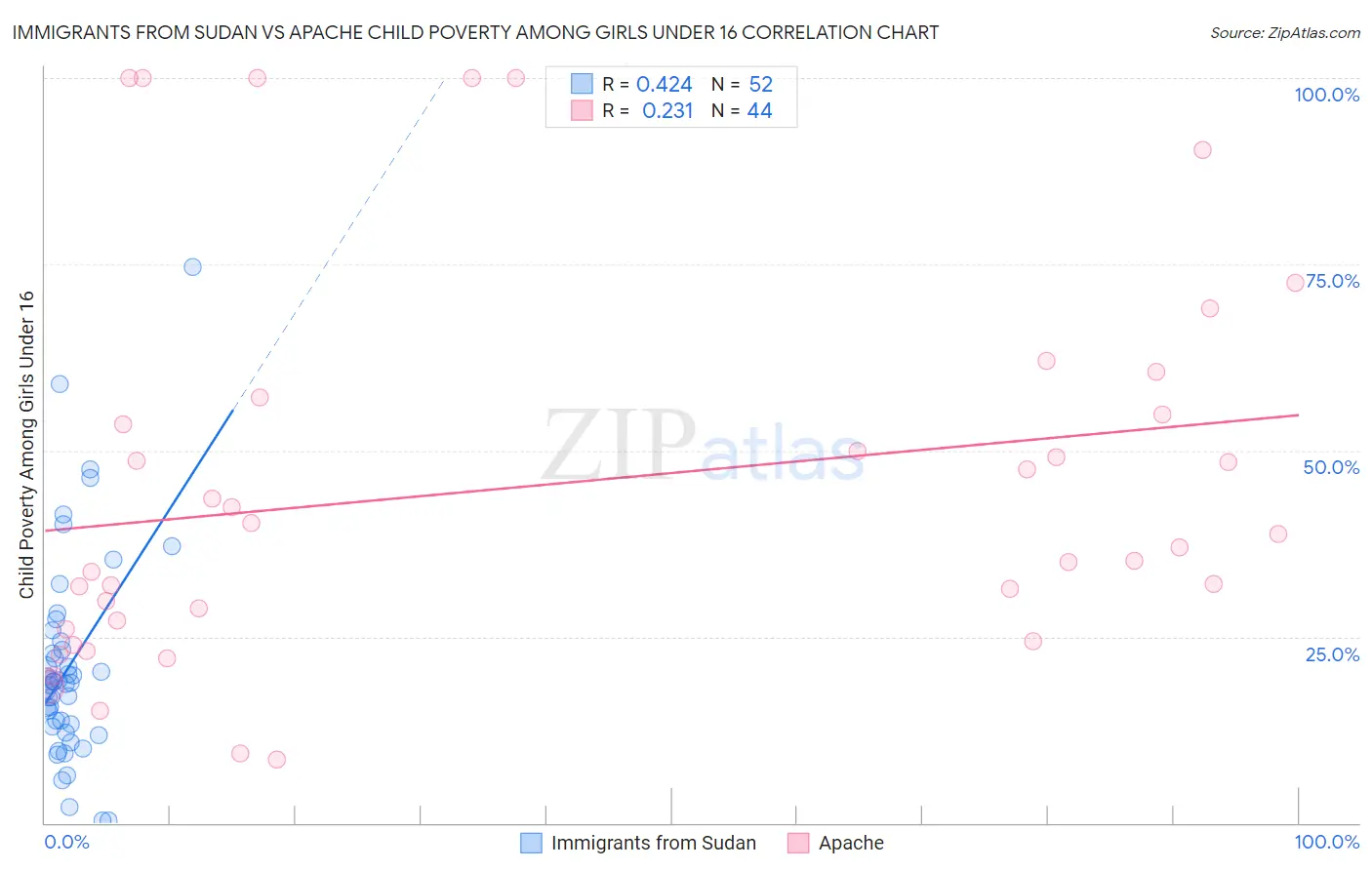Immigrants from Sudan vs Apache Child Poverty Among Girls Under 16