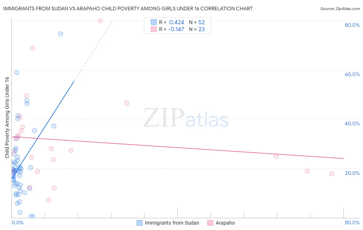 Immigrants from Sudan vs Arapaho Child Poverty Among Girls Under 16