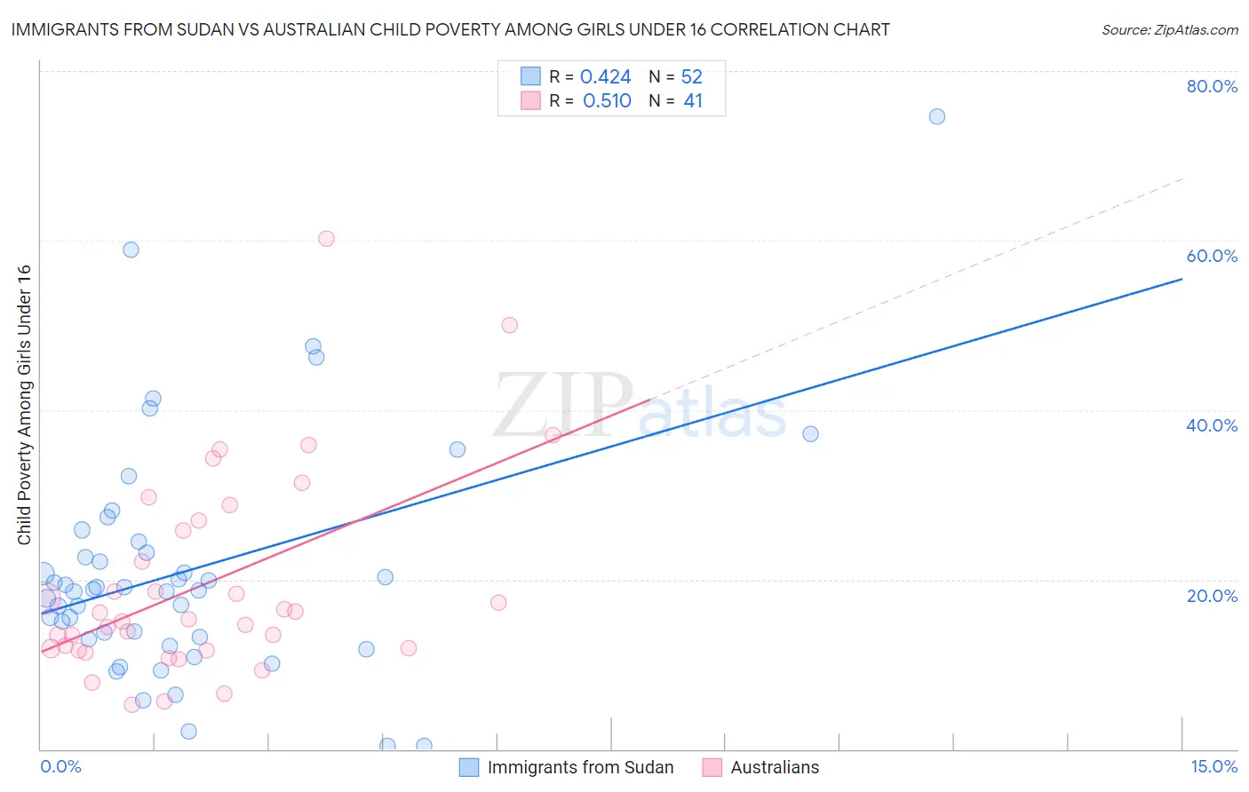 Immigrants from Sudan vs Australian Child Poverty Among Girls Under 16