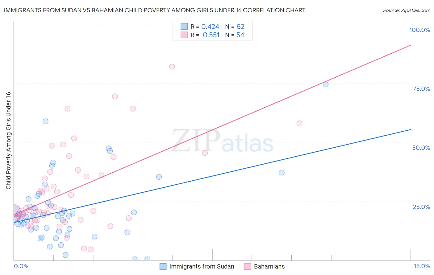 Immigrants from Sudan vs Bahamian Child Poverty Among Girls Under 16