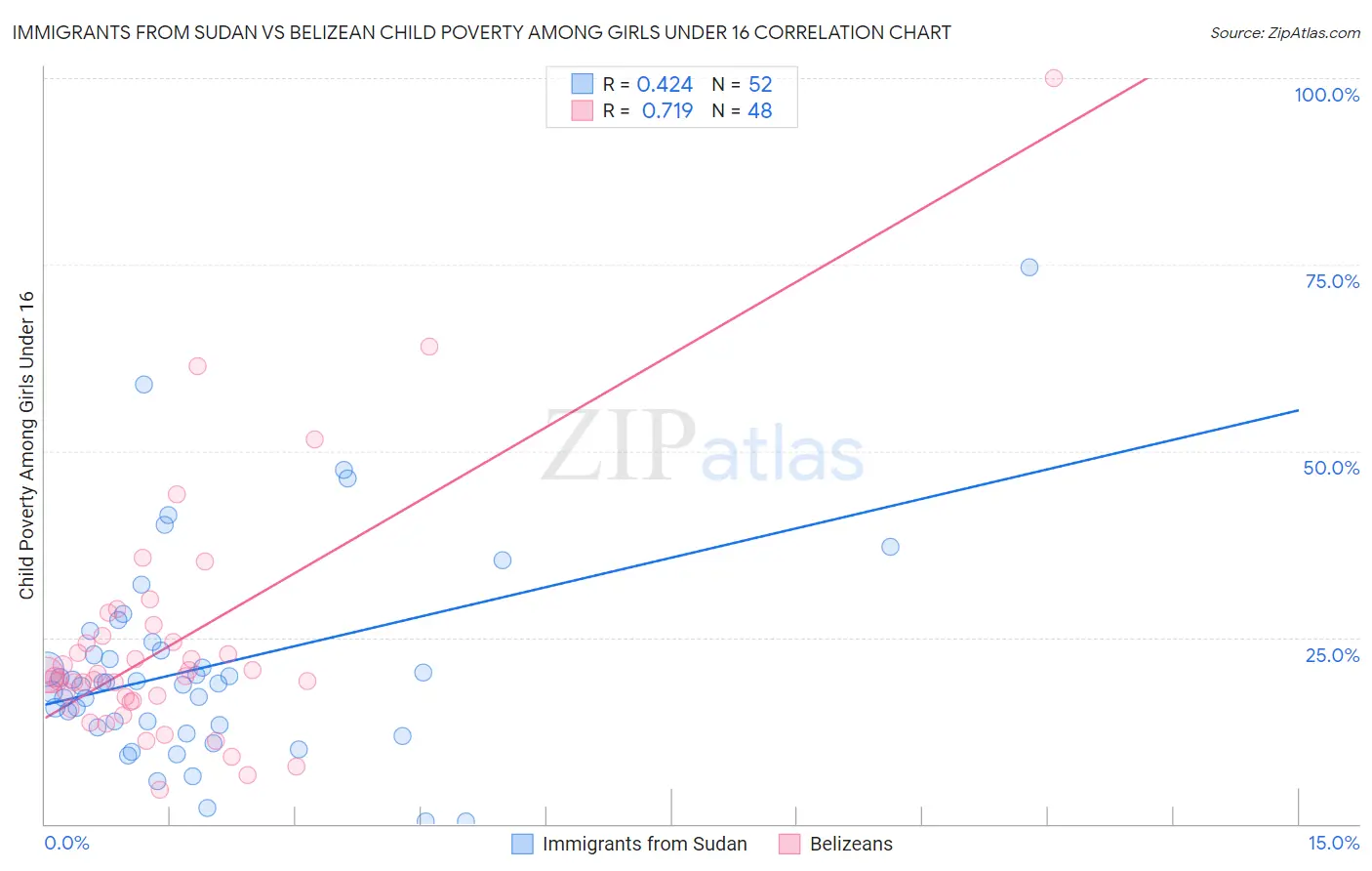 Immigrants from Sudan vs Belizean Child Poverty Among Girls Under 16