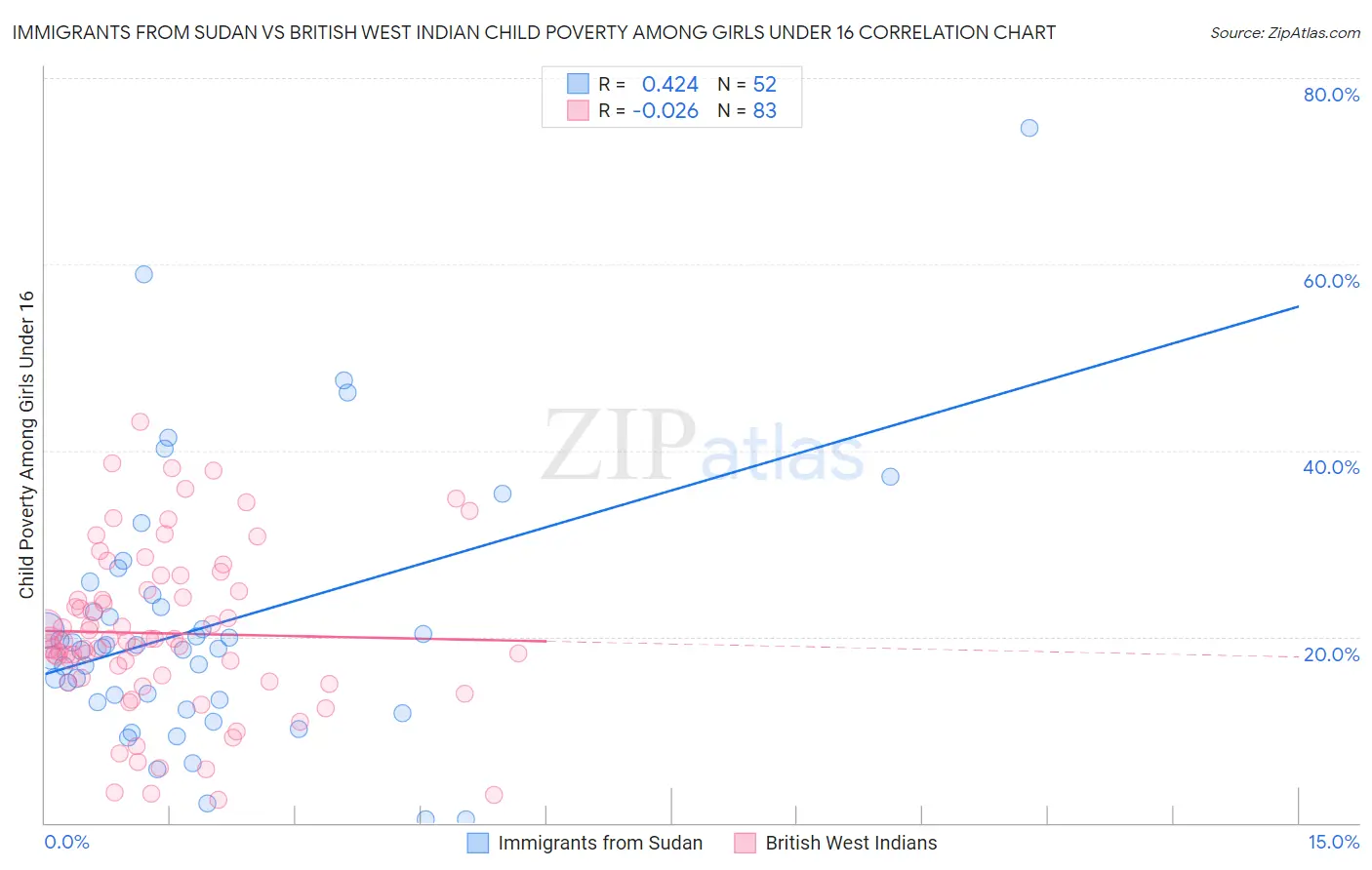 Immigrants from Sudan vs British West Indian Child Poverty Among Girls Under 16